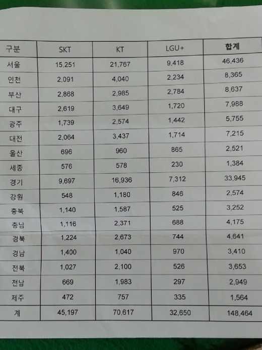 국회 과학기술정보방송통신위원회 김경진 의원실이 제공한 각 이동통신사별 5G 총 기지국 수 현황/사진=머니S이재호 기자