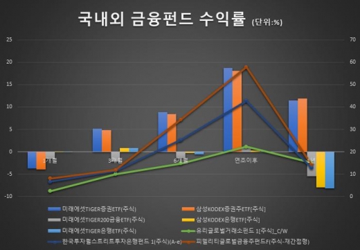 [홍기자의 펀드AtoZ] 열매 쪼그라든 은행, '금융펀드' 괜찮을까?