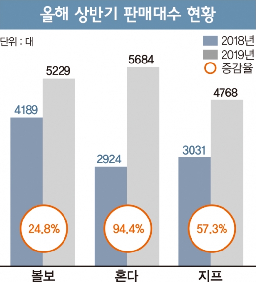 볼보·혼다·지프, ‘1만대 클럽’ 피니시 통과할까