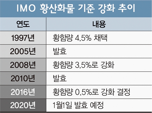 정유업계 실적 뱃고동 울릴 ‘IMO 2020’ 카운트다운