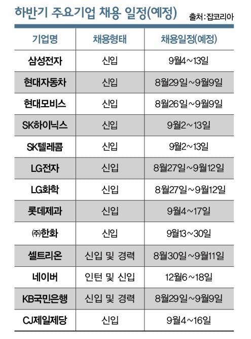 하반기 공채도 바늘구멍, ‘수시’로 노려라
