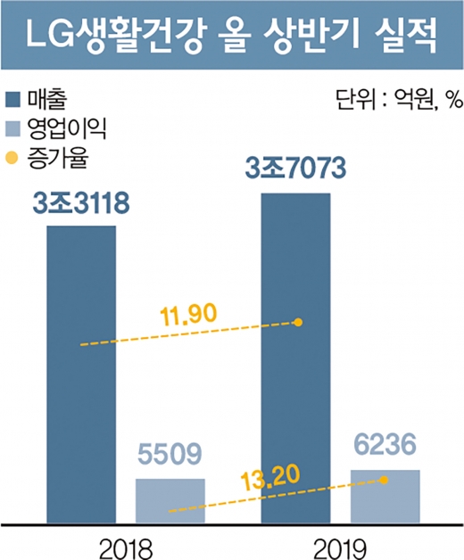 55분기 연속 홈런 차석용의 '뷰티 매직'