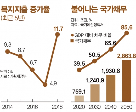 쓸 곳 점점 많아지는데… ‘세금 4680억’ 증발