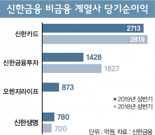리딩뱅크 신한 굳힌 ‘조용병 효과’ 언제까지?