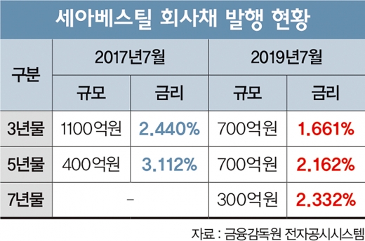 '회사채 흥행몰이' 세아베스틸, 반등 성공할까