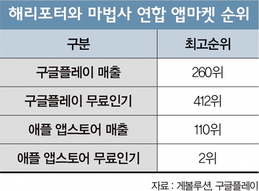 ‘증강현실’의 추락, 마법 잃은 해리포터