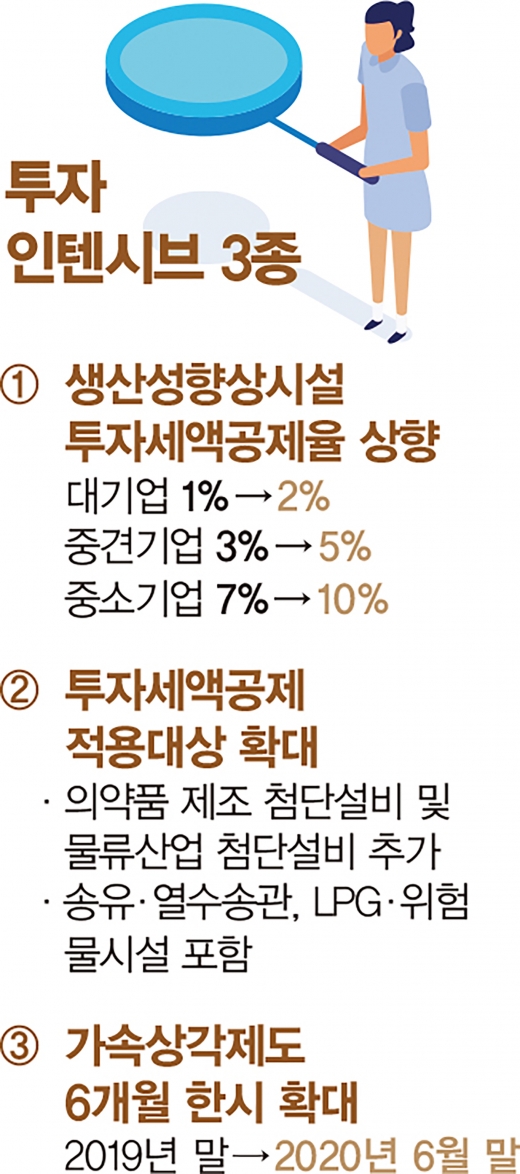 투자절벽 해소, 결정적 ‘한방’이 없다