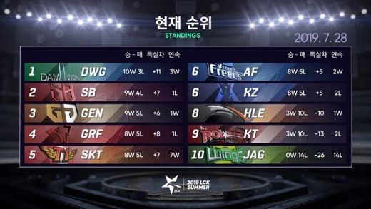 지난달 28일 기준 LCK 서머시즌 리그 순위표. /사진=라이엇게임즈