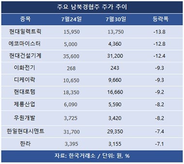 북한 미사일 올라가면… 떨어지는 '범현대주'