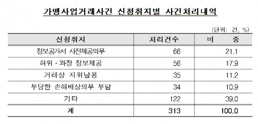 프랜차이즈 가맹사업거래 분쟁조정 사례 … 정보공개서 제공의무 위반 · 허위과장 정보제공 많아
