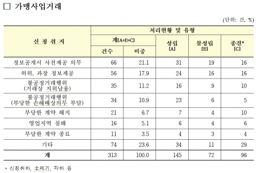 프랜차이즈 가맹사업거래 분쟁조정 사례 … 정보공개서 제공의무 위반 · 허위과장 정보제공 많아