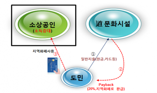 ‘지역화폐 환급제도’ 개념도. / 자료제공=경기도