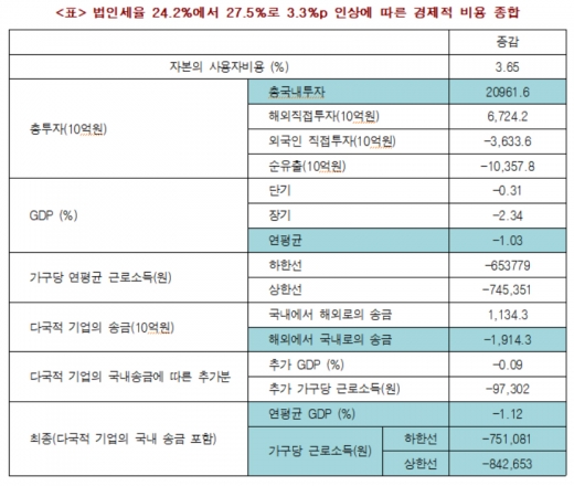 /표=한국경제연구원