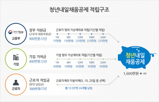 청년 내일채움공제. /사진=청년내일채움공제 홈페이지 캡처  