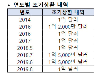 두산밥캣, 차입금 1억달러 추가 조기상환… 부채비율 68%로 개선