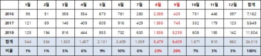 [건강] 식중독 발생 8~9월에 집중… 