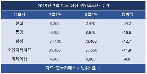 타이밍 ‘미스’, 한화생명의 주가방어책