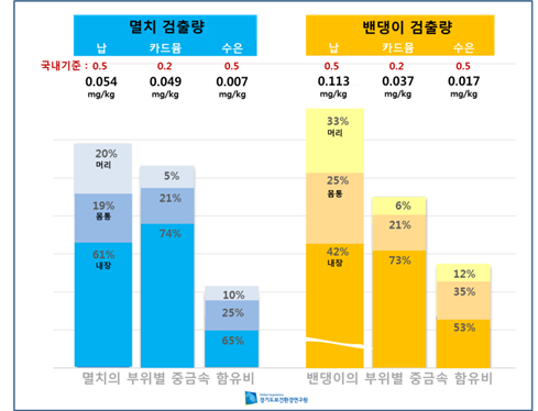 멸치,밴댕이부위별중금속잔류량. / 자료제공=경기도 보건환경연구원