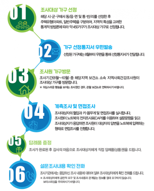 경기도, ‘지역사회건강조사’ 16일부터 2개월간 실시. / 자료제공=경기도