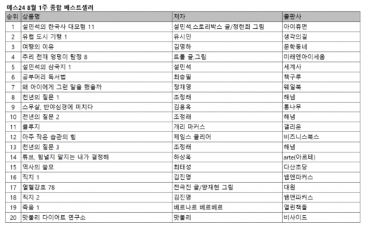 ▲예스24가 8월1일 발표한 베스트셀러 순위