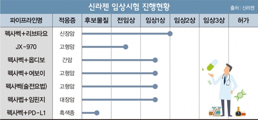 창사이래 최대 위기에 몰린 신라젠