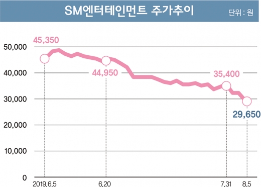 '주주 요구에 귀 막은' SM엔터, 더 빠지나