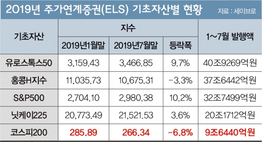 코스피 초상집인데… 남몰래 웃는 ‘ELS 투자자’