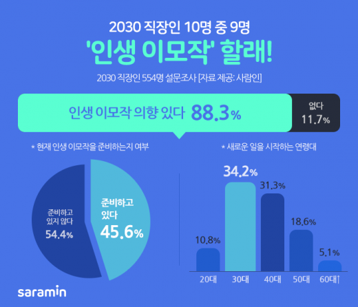 2030직장인 2명 중 1명, 인생 이모작 준비 중