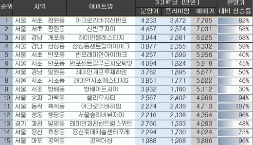 입주 2년 이내 새 아파트 3.3㎡당 매매가 상위 15개 단지. (기준층 7월15일 기준) /자료=KB부동산 리브온