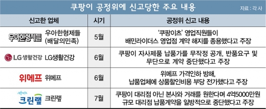 난타 당하는 쿠팡… 유통공룡 '싹' 자르기?