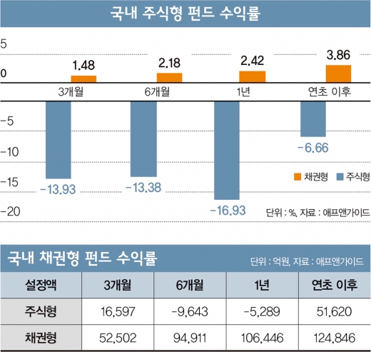 답 없는 주식형펀드