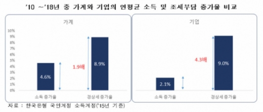 기업 조세부담, 소득 증가속도의 4.3배