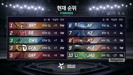 4일 기준 LCK 서머 순위표. /사진=라이엇게임즈