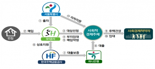 ‘빈집활용 토지임대부 사회주택’ 사업구조. /자료=서울시 