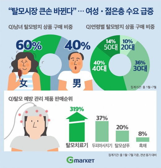 2030 '젊은층 탈모'가 늘고 있다… 관리방법은?