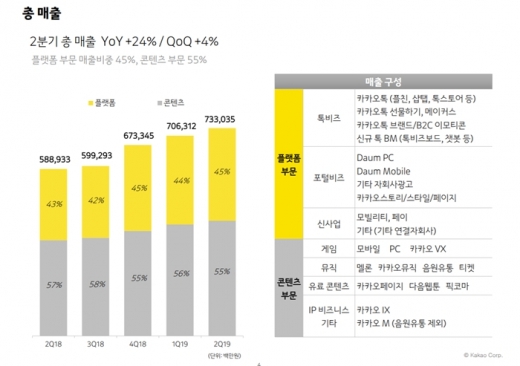 2분기 매출요약. /사진=카카오