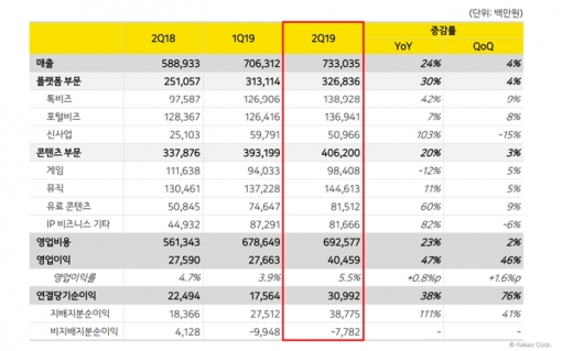 카카오 2분기 실적 요약표. /사진=카카오