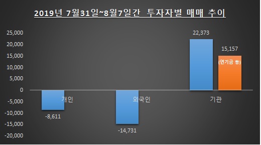 자료: 한국거래소 / 단위: 억원