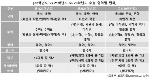 지금 고1 주목, 2022 대입의 변화는?
