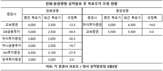 생보주, 목표가 잇따라 하락… 실적·주가방어책도 ‘무용지물’