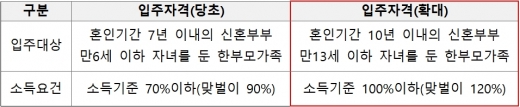 완화된 신혼부부 전세임대 입주자격 기준. /자료=LH