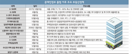 [고수칼럼] 15번째 부동산정책, 하반기 투자는 어디로?