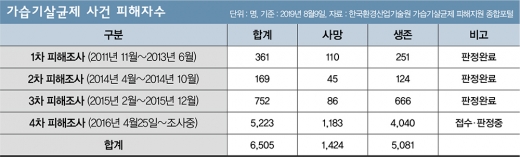 [이건희칼럼] 다시 보자 '가습기살균제 참사'