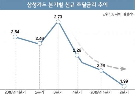 삼성카드 고배당 행보, '반등 포석' 될까