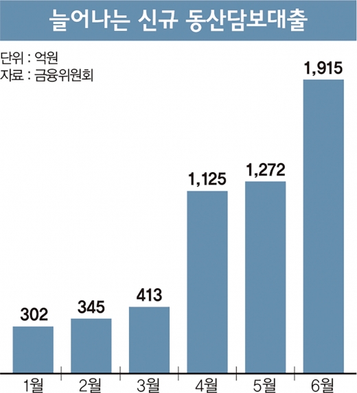 ‘1조원 폭탄’ 동산담보대출 돌리기