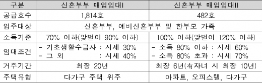 신혼부부 매입임대주택 유형. /자료=LH