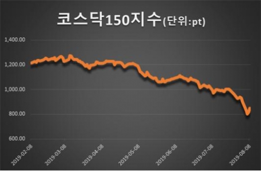 코스닥150지수. /자료=한국거래소