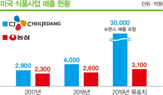 비비고부터 신라면까지… ‘K-푸드’에 빠진 1500조원 시장