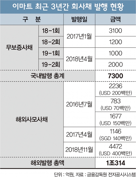 내우외환 이마트, 정용진의 ‘체질개선 카드’ 먹힐까