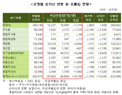/자료=금융투자협회